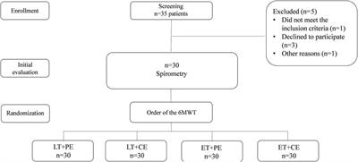 Comparison of distance covered, physiological cost, and perceived exertion in four six-minute walk test protocols